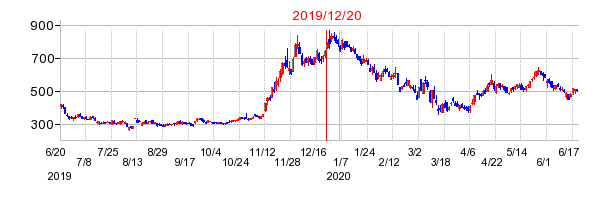 2019年12月20日 13:28前後のの株価チャート